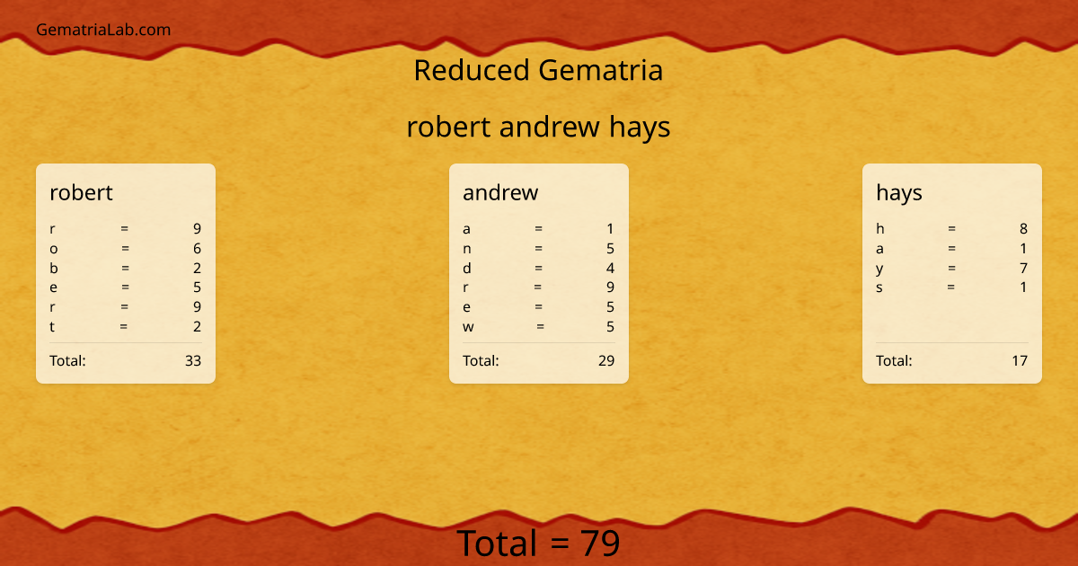 robert andrew hays in reduced Gematria